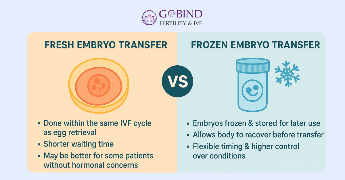fresh Embryo Transfer Vs Frozen embryo Transfer